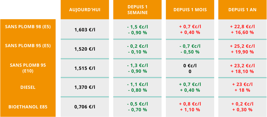 tableau comparatif bioethanol 